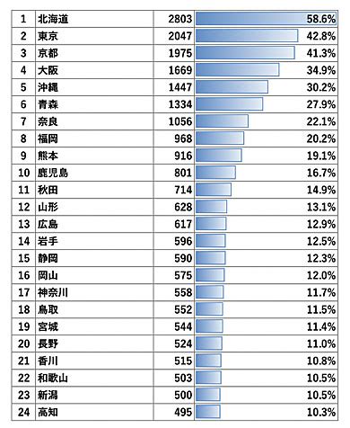 重木|重木さん都道府県別ランキング